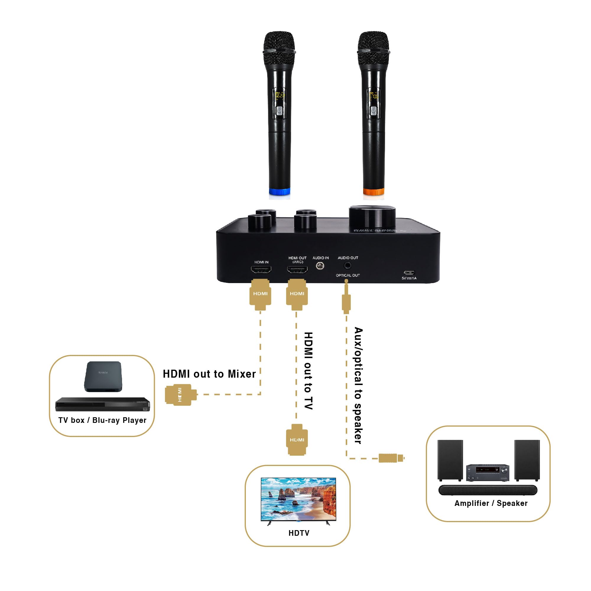 Sound Town Wireless Microphone Karaoke Mixer System, Supports HD Audio Return Channel, Optical (Toslink), Smart TV, Media Box, P