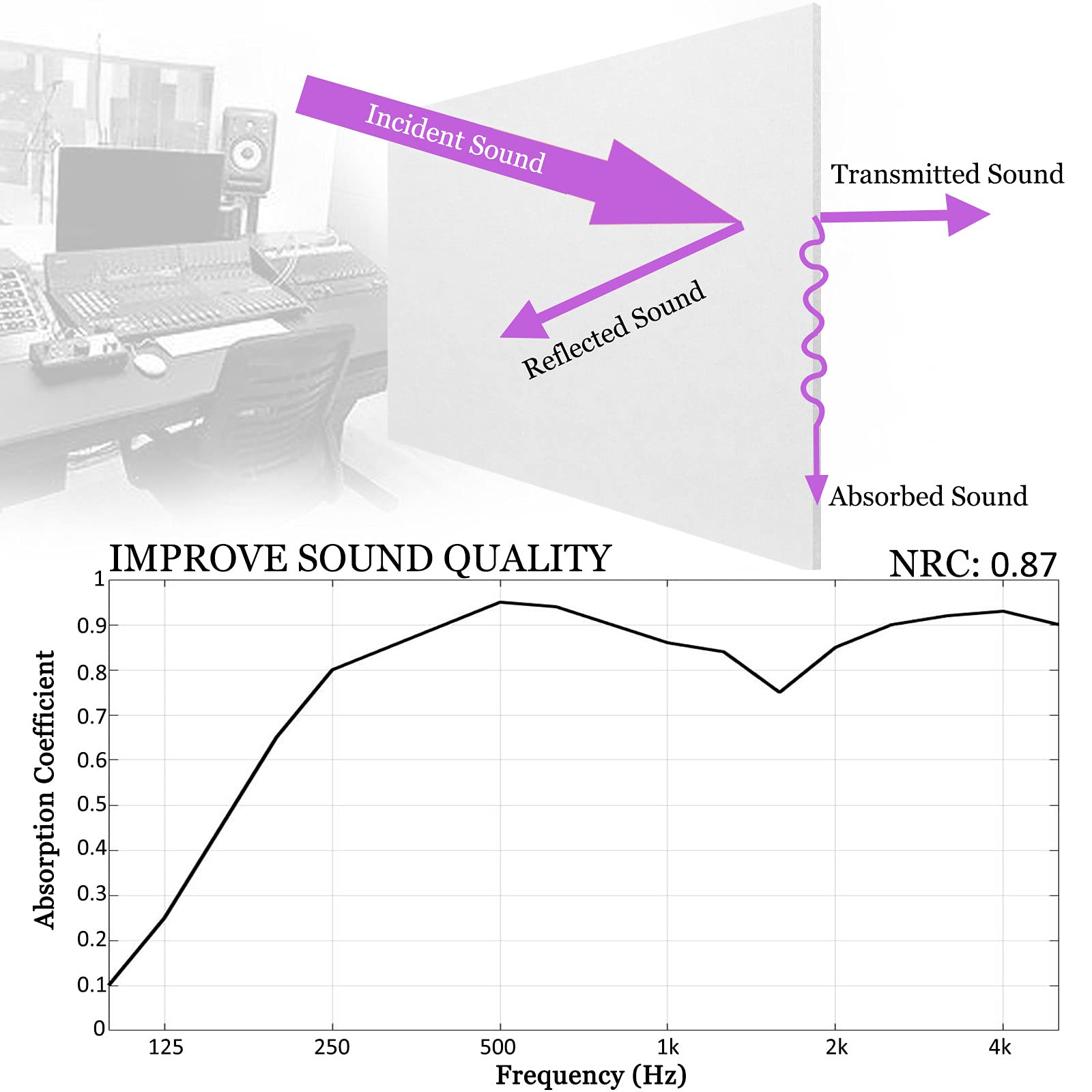 BXI Sound Absorber - 16 X 12 X 3/8 Inches 6 Pack High Density Acoustic Absorption Panel, Sound Absorbing Panels Reduce Echo Reve