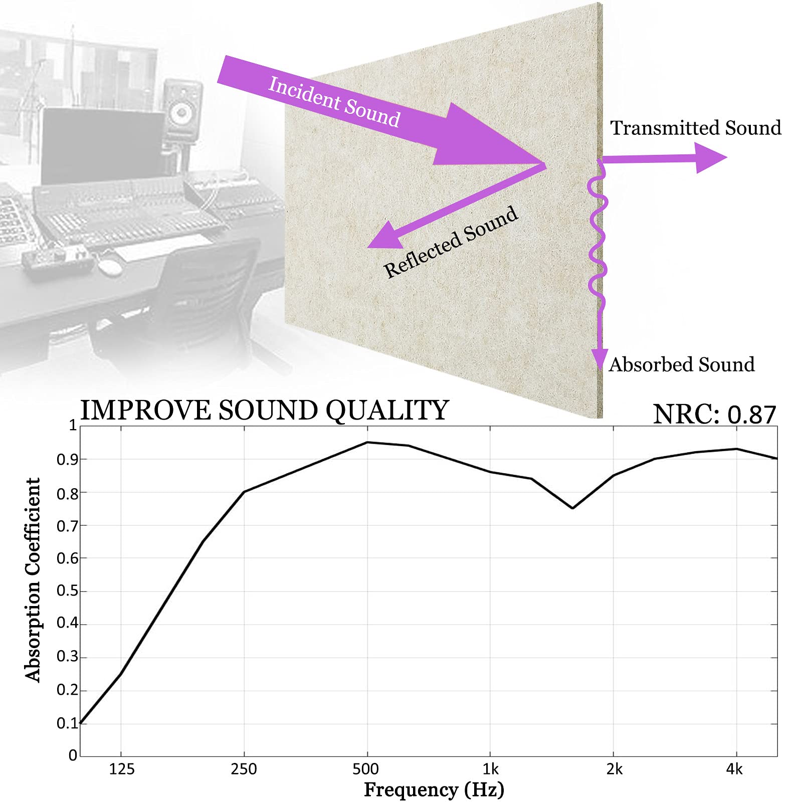 BXI Sound Absorber - 31.5 X 23.6 X 3/8 Inches 6 Pack High Density Acoustic Absorption Panel, Sound Absorbing Panels Reduce Echo