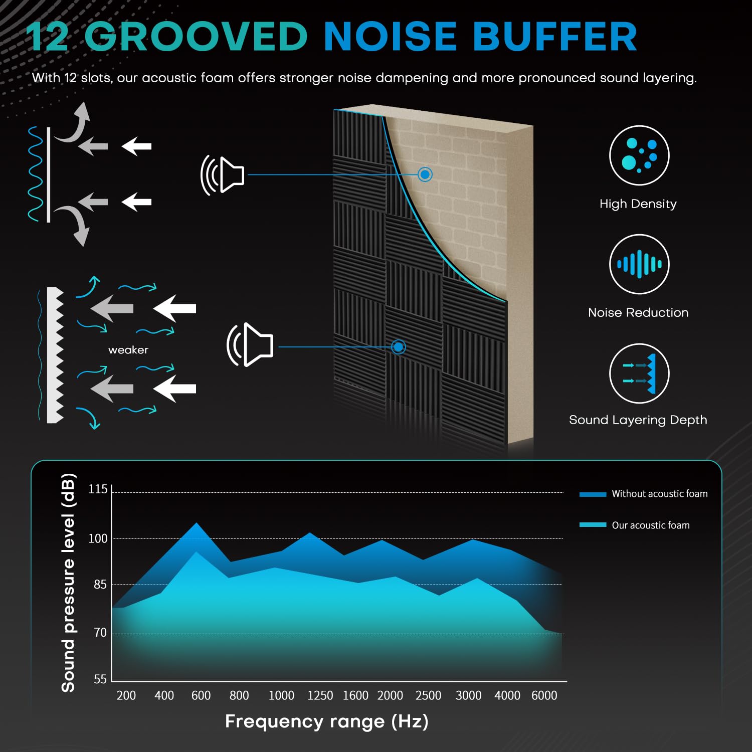 Knightsacoustic 48 Pack Sound Proof Foam Panels for Walls with Self Adhesive, 12x12x1 Acoustic Foam Panels, High Density Acousti