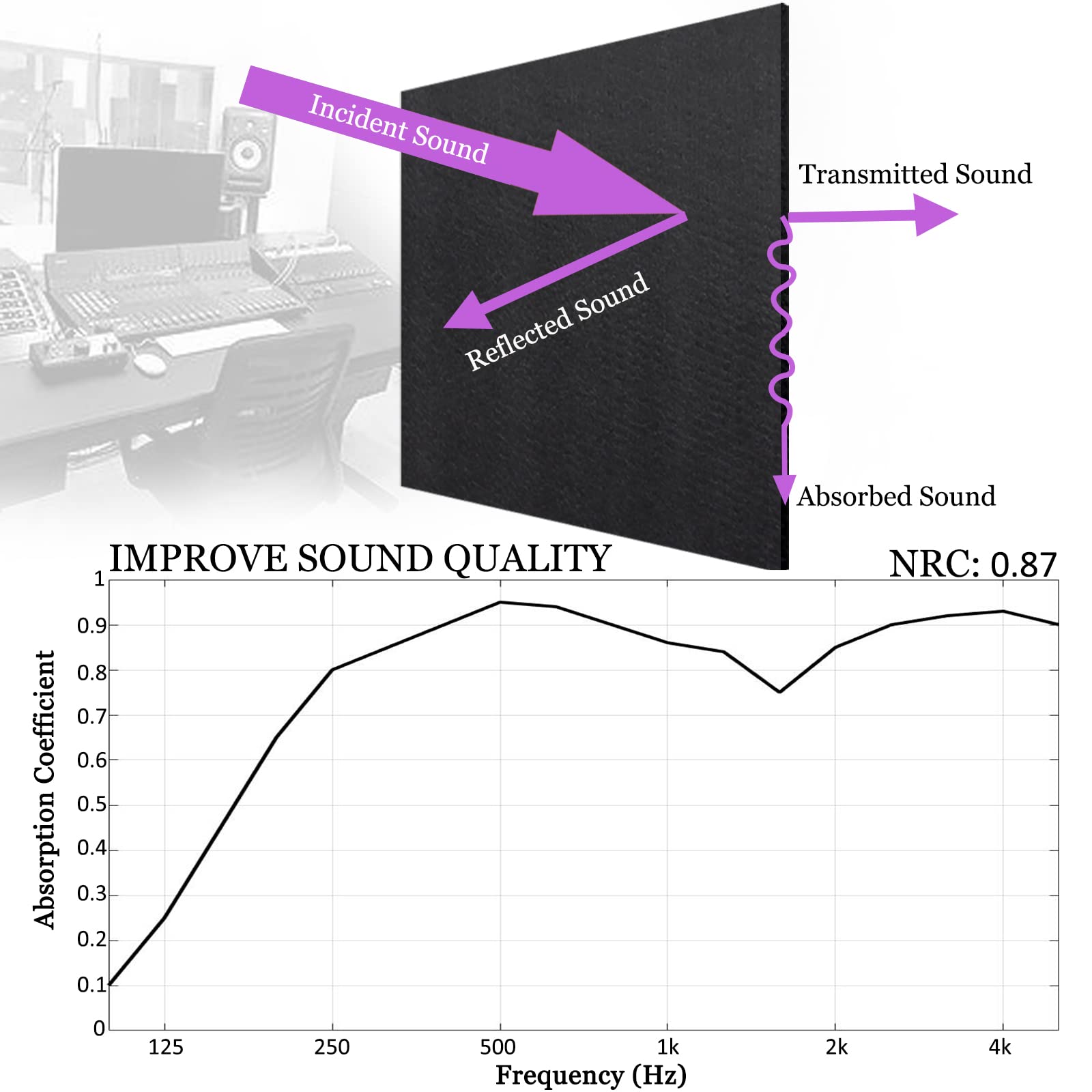 BXI Sound Absorber, 12 X 12 X 3/8 Inches 16Pcs High Density Acoustic Absorption Panel, Sound Absorbing Panels Reduce Echo Reverb