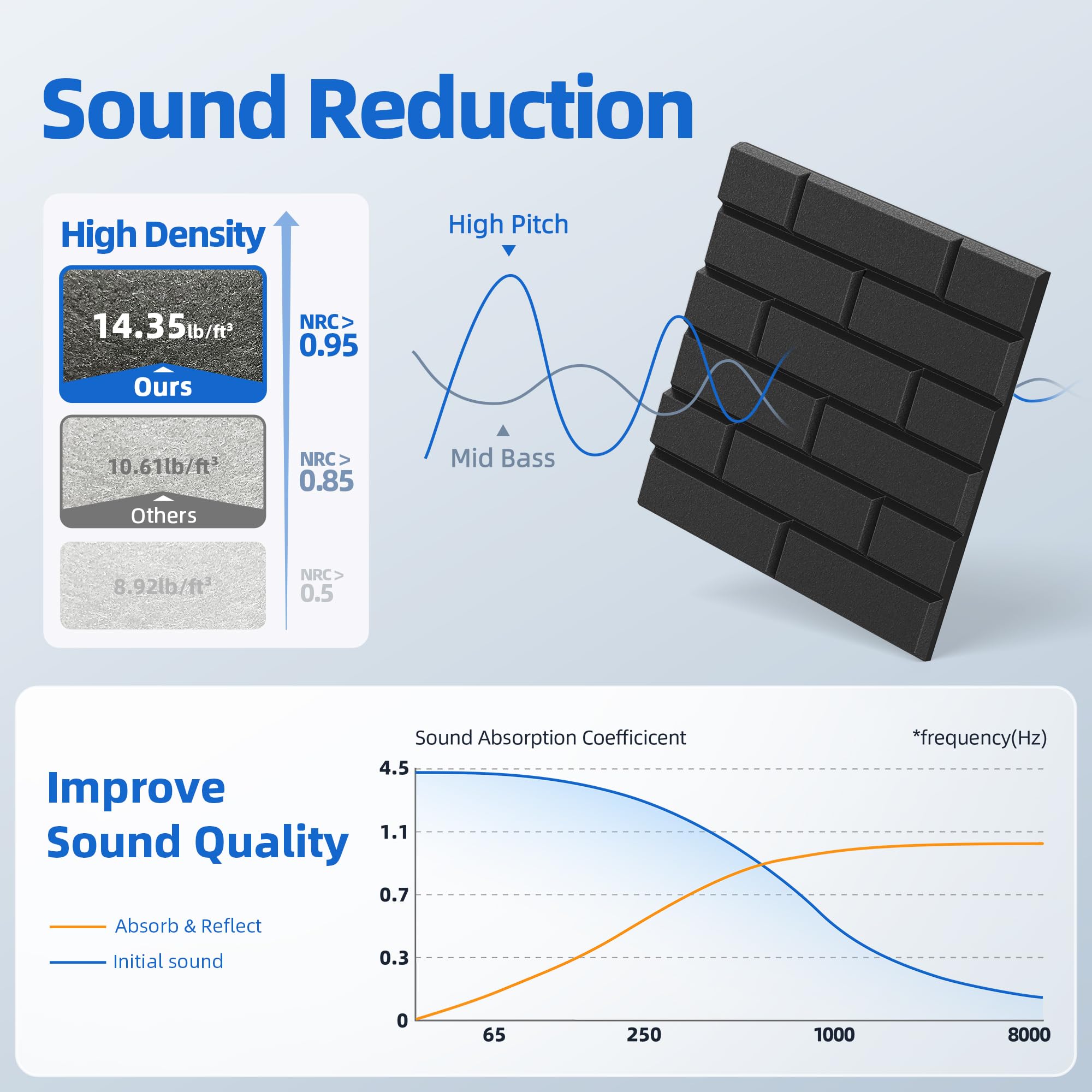 12 Pack Acoustic Panels with Self Adhesive, 12'' X 12'' X 0.4'' High Density Sound Proof Foam Panels for Walls, Soundproof Wall