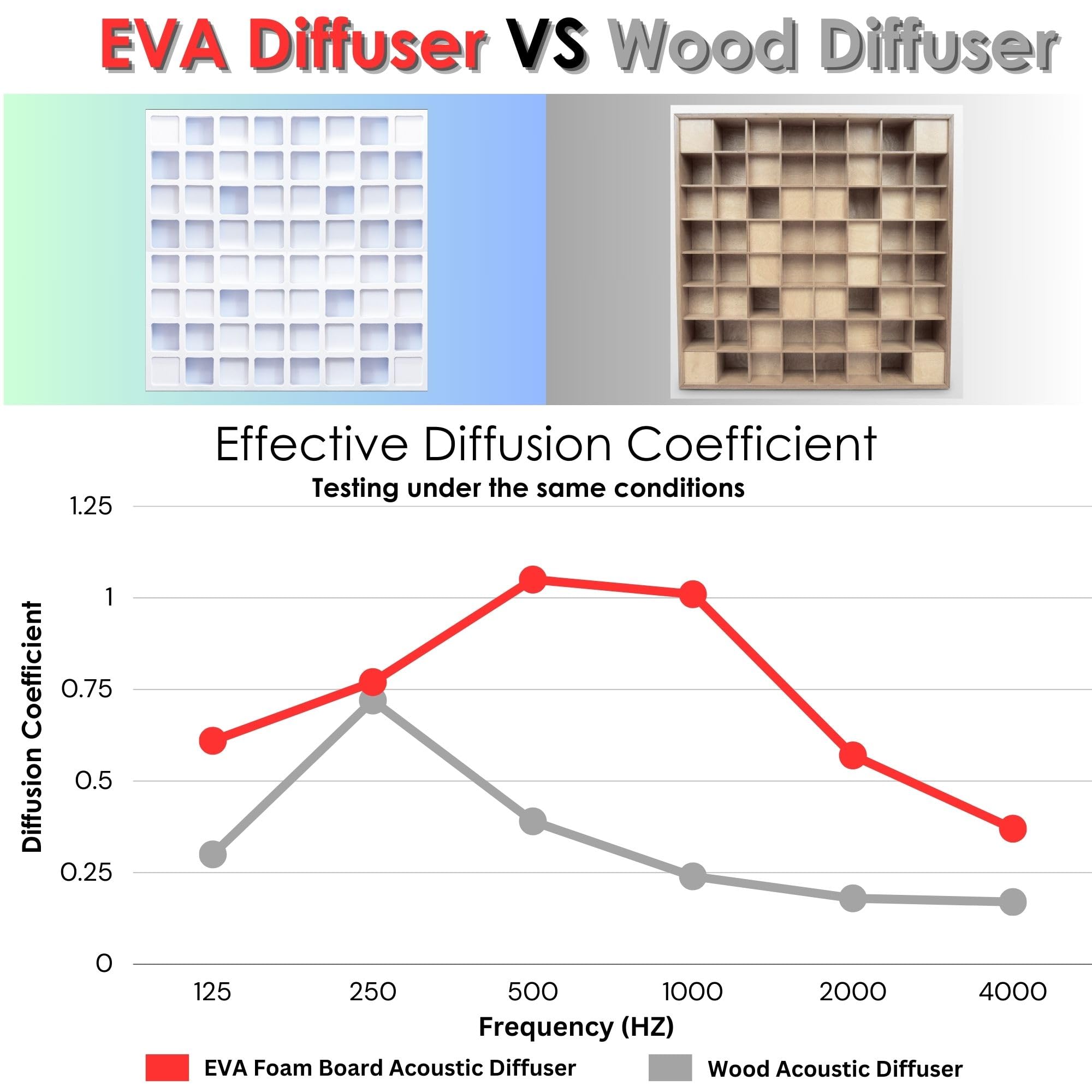 Foroomaco 4pcs EVA Acoustic Diffusers 12''x12''x2'' (Total 24''x24''x2''), Waffle Style Sound Diffuser Panels for Home Studio an