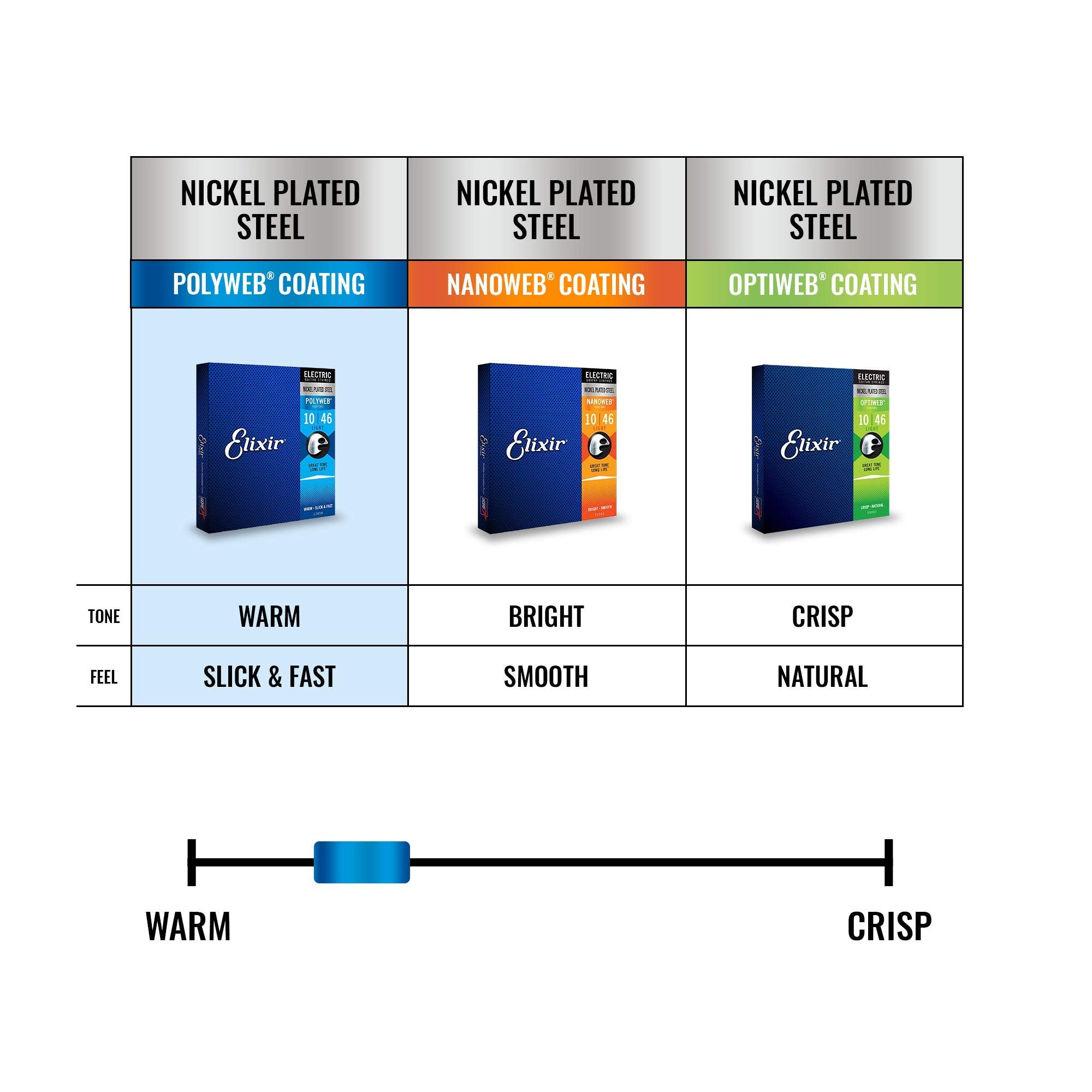 Elixir Strings, Electric Guitar Strings, Nickel Plated Steel with POLYWEB Coating, Longest-Lasting Warm Tone with Comfortable Fe