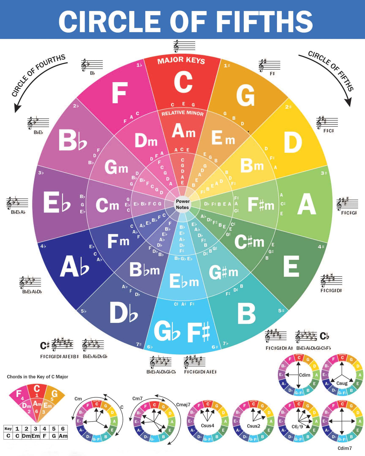 Qmg The Circle Of Fifths Poster For Guitar And Piano, Reference Guide For Beginner To Learn Harmony And Music Theory, Guitar Cho