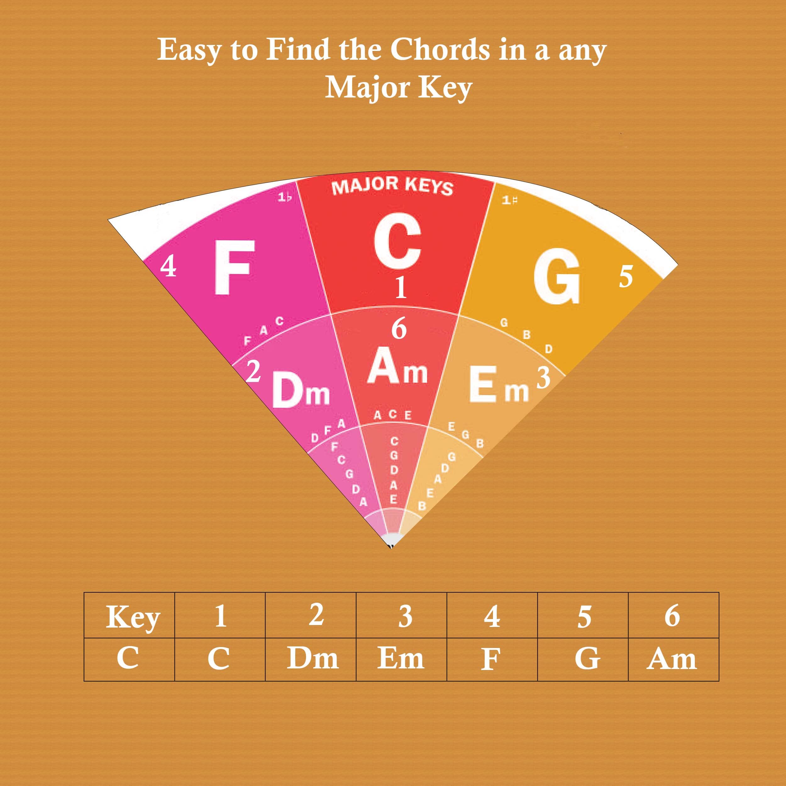 QMG The Circle of Fifths Poster for Guitar and Piano, Reference Guide for Beginner to Learn Harmony and Music Theory, Guitar Cho