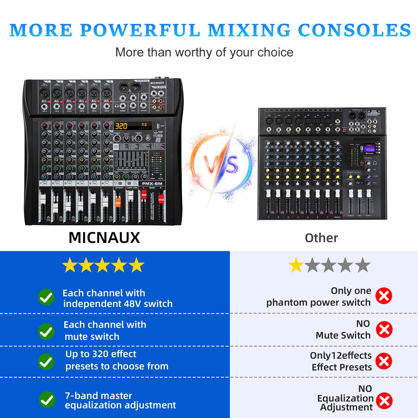 MICNAUX Audio Mixer 6 Channel Professional Mixer Console with 320 DSP Effects, 7-band EQ Sound Mixing Board Digital DJ Mixer w/U