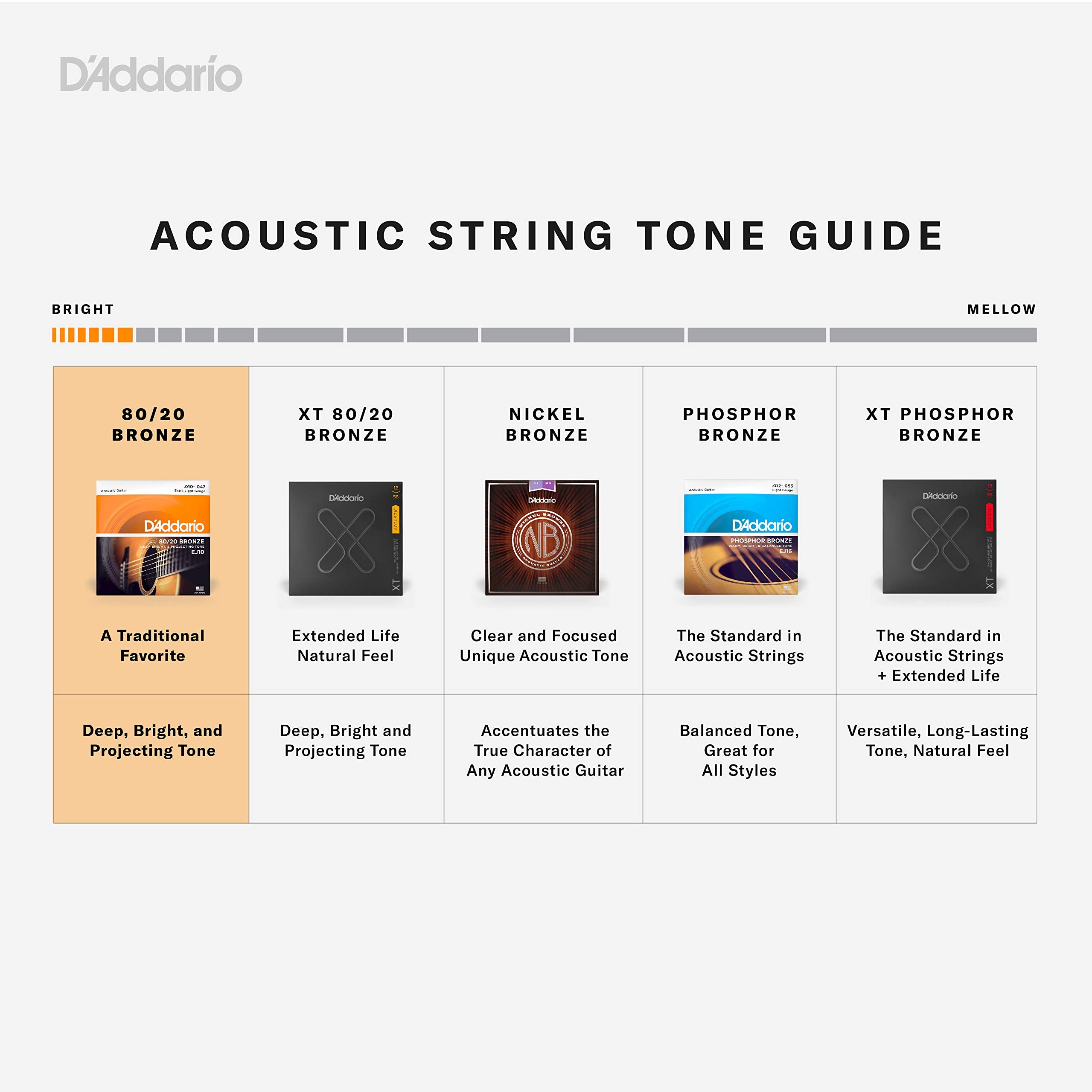 D'Addario Guitar Strings - Acoustic Guitar Strings - 80/20 Bronze - For 6 String Guitar - Deep, Bright, Projecting Tone - EJ10-3
